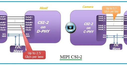 MIPI CSI-2 vs CSI-3: Key Differences Explained
