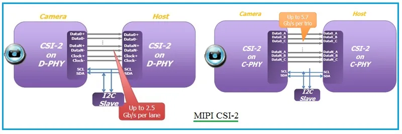 MIPI CSI-2