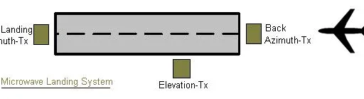 Microwave Landing System (MLS) Basics