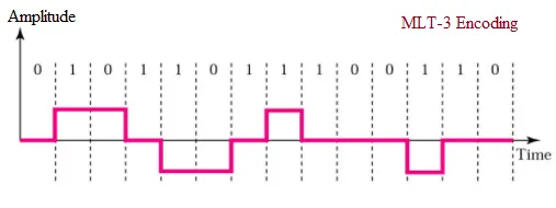 MLT-3 encoding