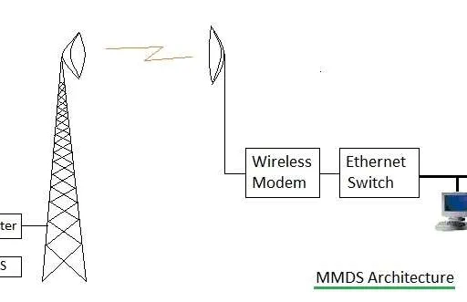 LMDS and MMDS in Wireless: Architectures, Advantages, Disadvantages