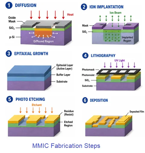 MMIC Fabrication Steps
