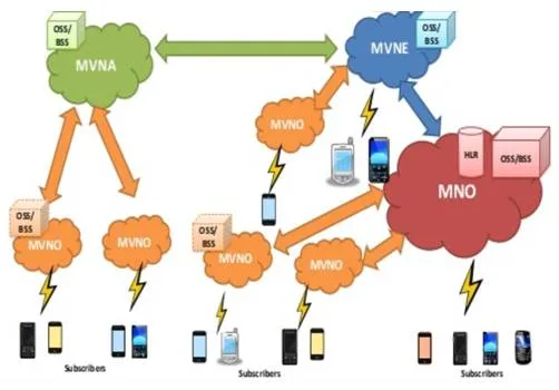 MNO MVNO MVNA MVNE