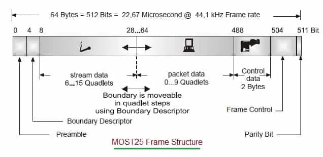 MOST25 Frame Structure