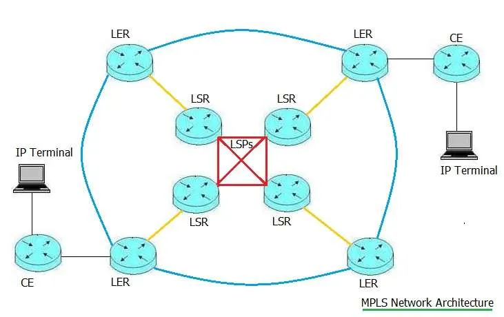 MPLS network architecture