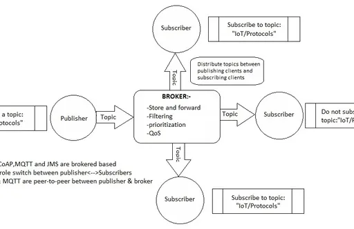 MQTT Protocol Explained: Lightweight IoT Communication