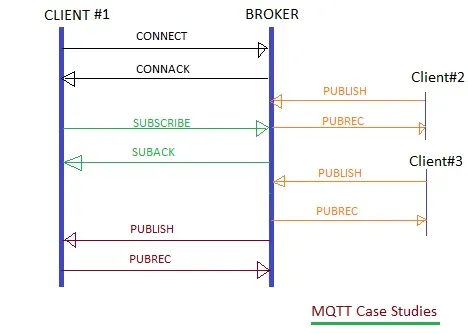 MQTT Architecture: Message Types, Format, and Flow