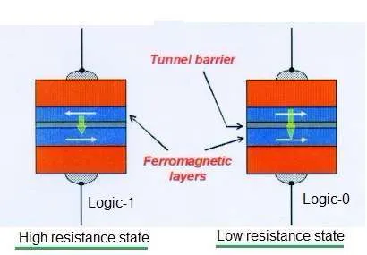 MRAM memory states