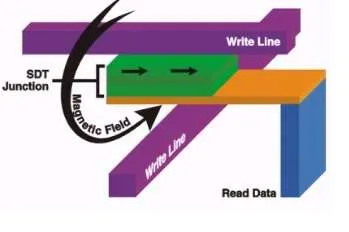 MRAM working