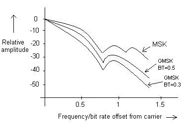 MSK and GMSK spectral density