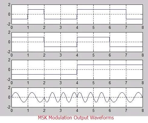 MSK matlab code output