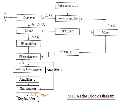 MTI Radar Block Diagram