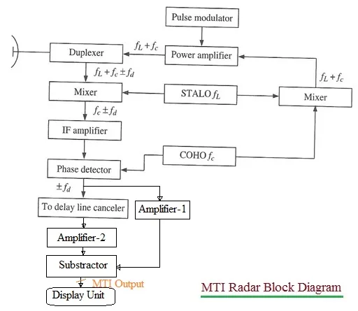 What is MTI Radar : Advantages and Disadvantages