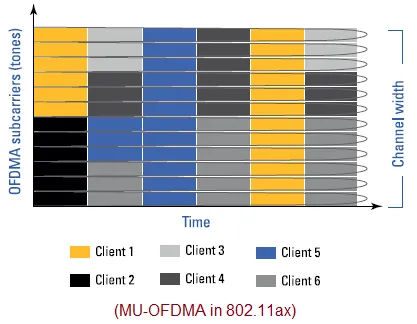 MU-OFDMA 802.11ax