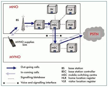MVNO call flow
