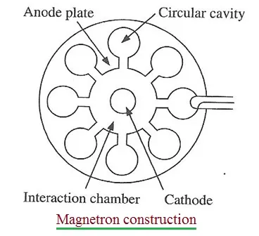 What is Magnetron : Advantages and Disadvantages