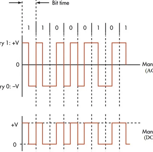 NFC Modulation Explained: NRZ, Manchester, and Modified Miller Coding