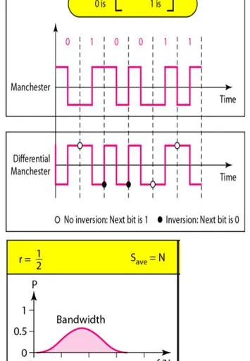 RZ vs NRZ vs Manchester Code: Digital Signal Encoding Explained