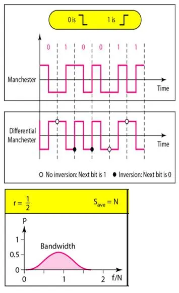 Manchester vs Differential Manchester