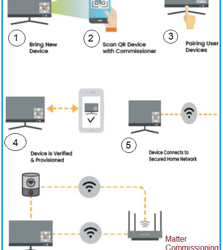 Matter Commissioning & Discovery: BLE, Wi-Fi, NFC, IP & Thread