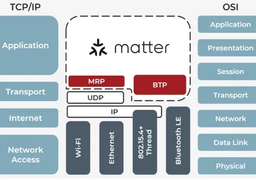 Matter MRP: Message Reliability Protocol Explained