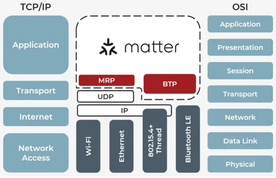 Matter MRP