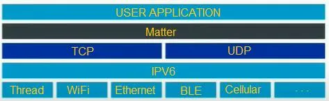 What is Matter IoT Protocol? | Advantages of Matter Protocol