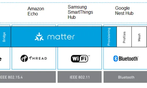 Matter vs. Zigbee: Protocol Comparison for Smart Homes