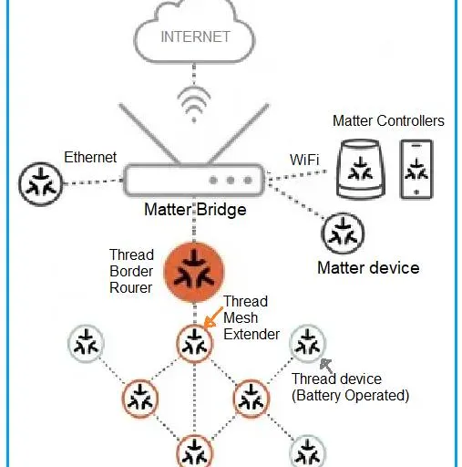 Matter over Thread: IoT Interoperability and Reliable Networking