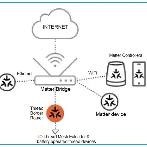Matter Bridge vs. Matter Controller: Key Differences Explained
