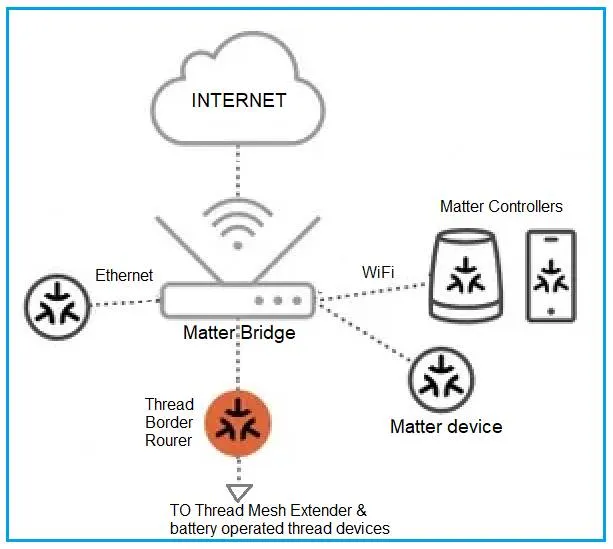 Matter over WiFi