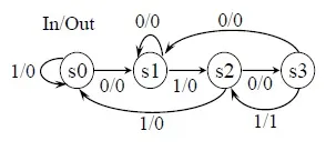 Mealy vs. Moore Machine: Verilog Code Examples