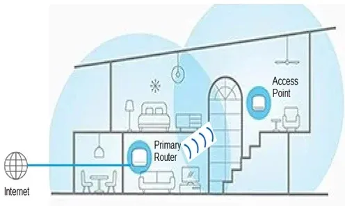 What is Mesh Wi-Fi : Advantages and Disadvantages