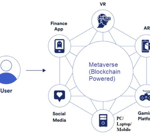 What is Metaverse : 5-10 Advantages and Disadvantages