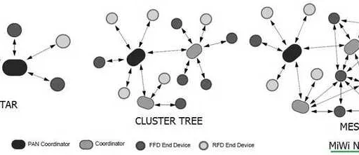 What is MiWi Protocol Stack: Wireless Network Communication
