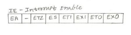 8051 Microcontroller: Understanding IE and IP Registers