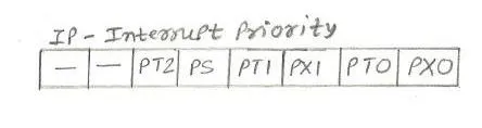 Microcontroller IP(Interrupt Priority) register