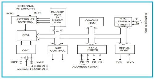 Intel 8051 Microcontroller Architecture Explained
