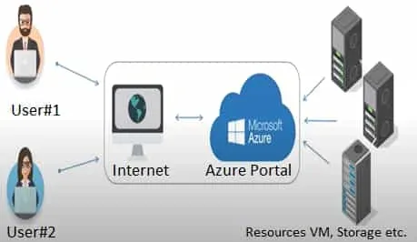 What is Microsoft Azure?