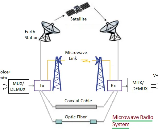 Microwave Radio System : 5 Key Advantages & Disadvantages