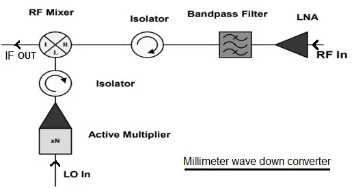 Millimeter wave down converter design
