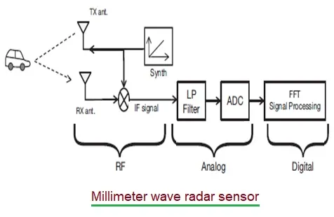 Millimeter Wave Sensors: Basics, Features, and Manufacturers