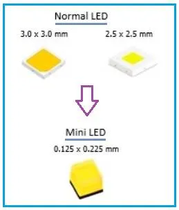 Micro LED vs Mini LED: Key Differences Explained
