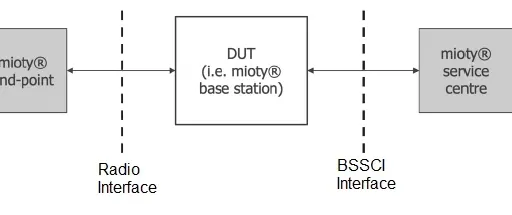 Mioty Base Station Conformance Testing: Ensuring Reliable IoT Networks