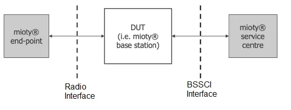 Mioty Base Station Interfaces