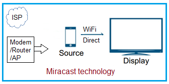 diagram of wireless monitor data transmission Wi-Fi Direct Miracast