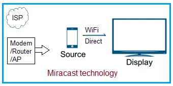 What is Miracast Working & topologies : 5-10 Advantages and Disadvantages