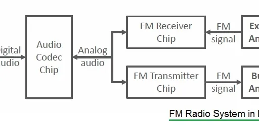 Regular and FM Radio Broadcasting Basics