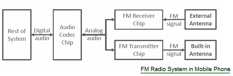 Mobile FM radio