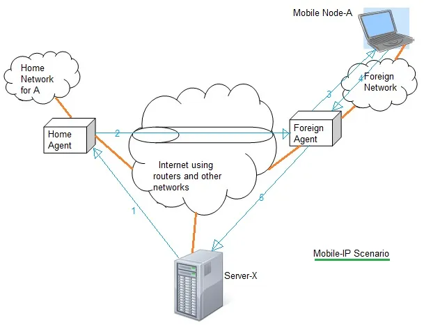 Mobile IP